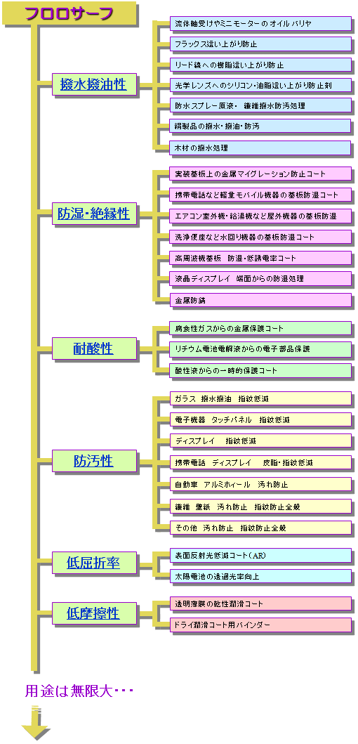 防汚、撥水、防湿のチャート図