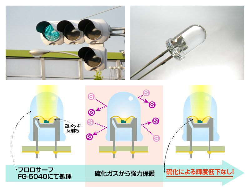 LED 銀メッキの硫化防止