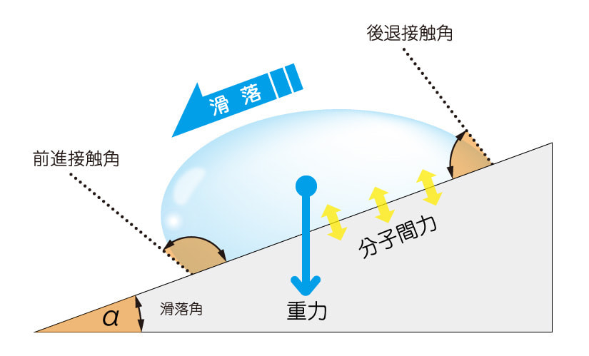 指紋付着防止原理