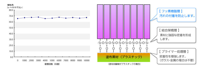 密着反応型防汚性皮膜イメージ