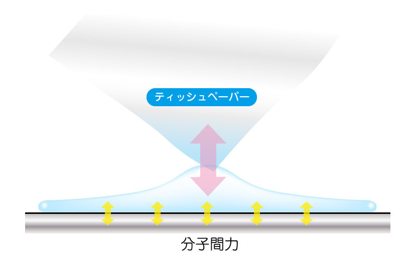 防汚性のメカニズム