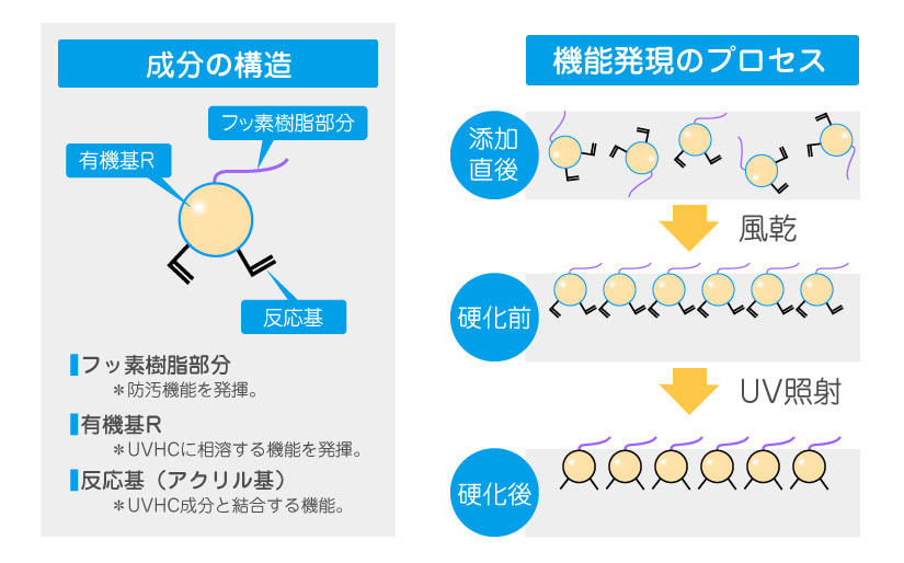 UVハードコート用添加剤原理