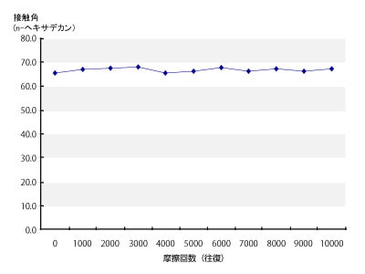 密着反応型防汚性皮膜イメージ