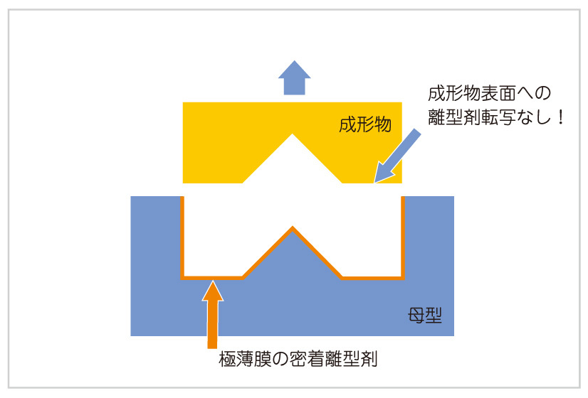 成形物の洗浄不要