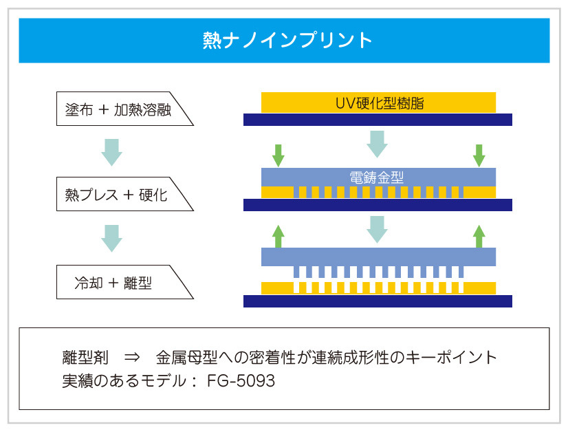 光ナノインプリント