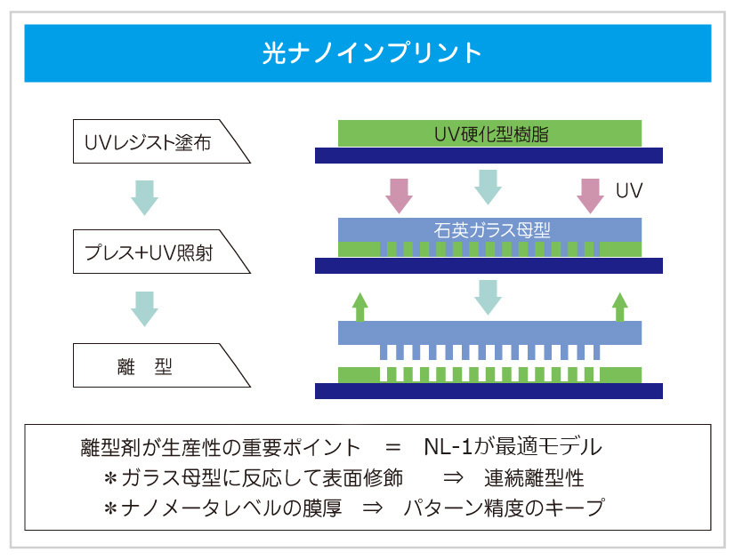 光ナノインプリント