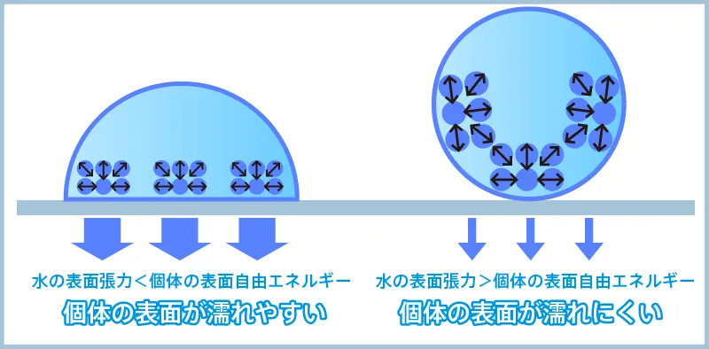 表面自由エネルギーについて