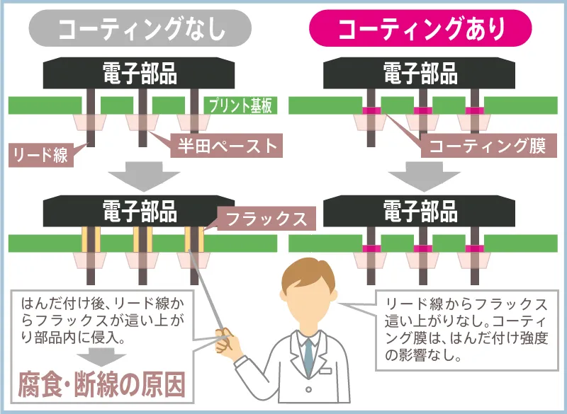 フラックスが拡散することや、リード線を這い上がることを防止