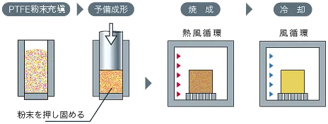 圧縮成形法