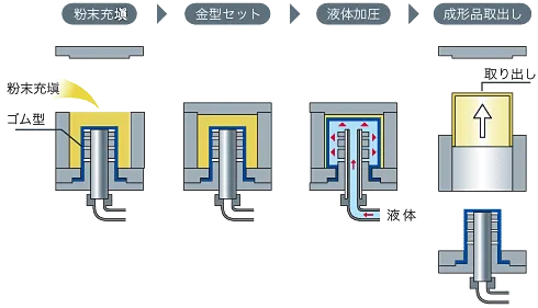 液圧成形法