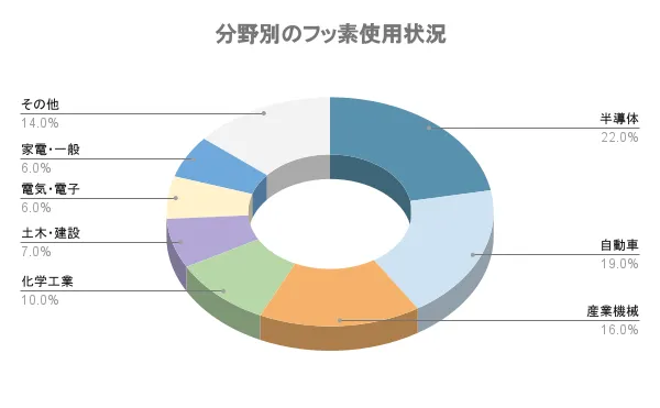 フッ素樹脂分野別使用状況