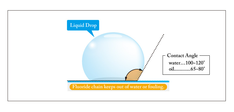 撥水・撥油　模式図