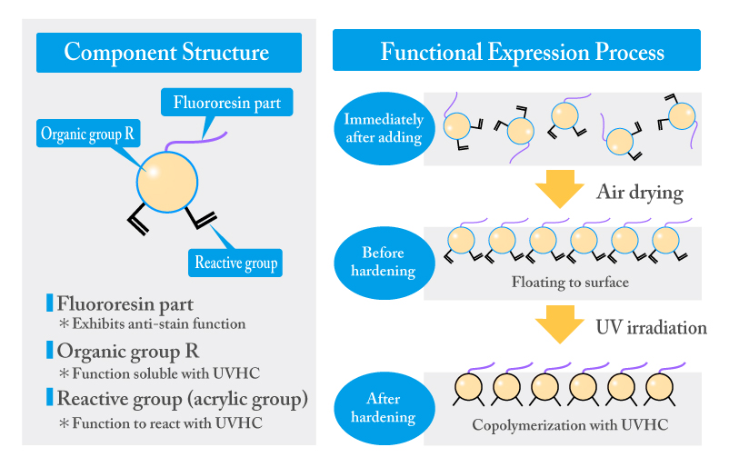 Component structure