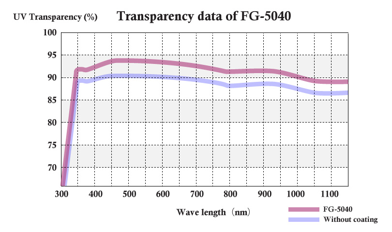フロロサーフ FG-5040J-0.5 光透過率