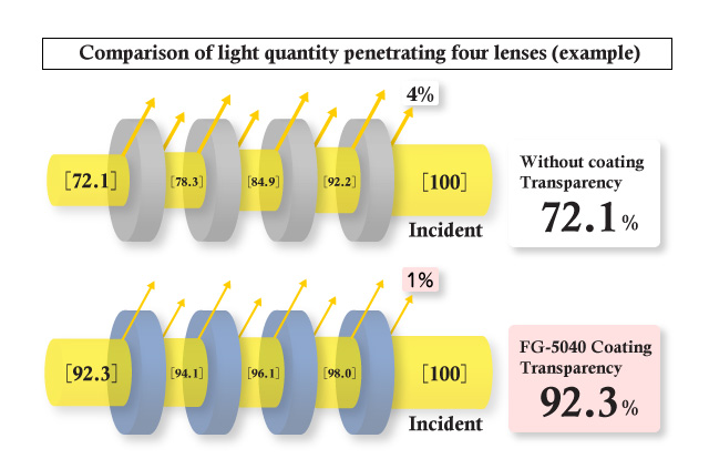 4枚のレンズを透過する光量の比較(例)