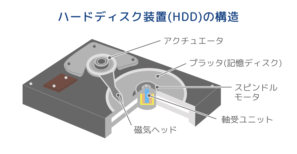 ハードディスク装置(HDD)の構造