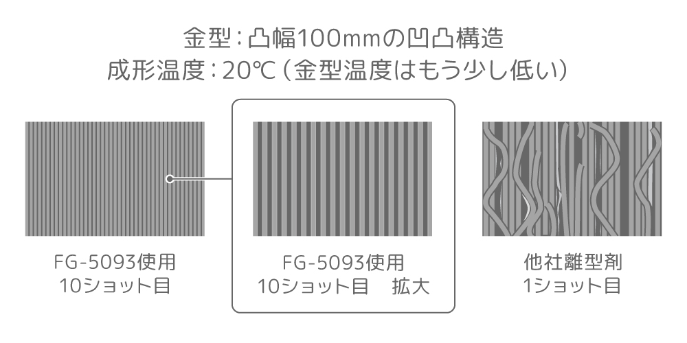 10ショット連続成型