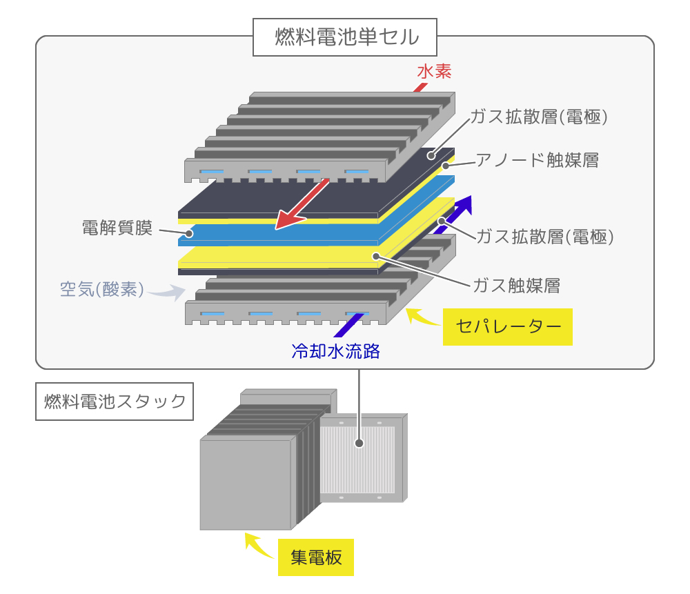 燃料電池スタック