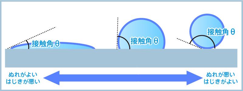 超撥水のイメージ