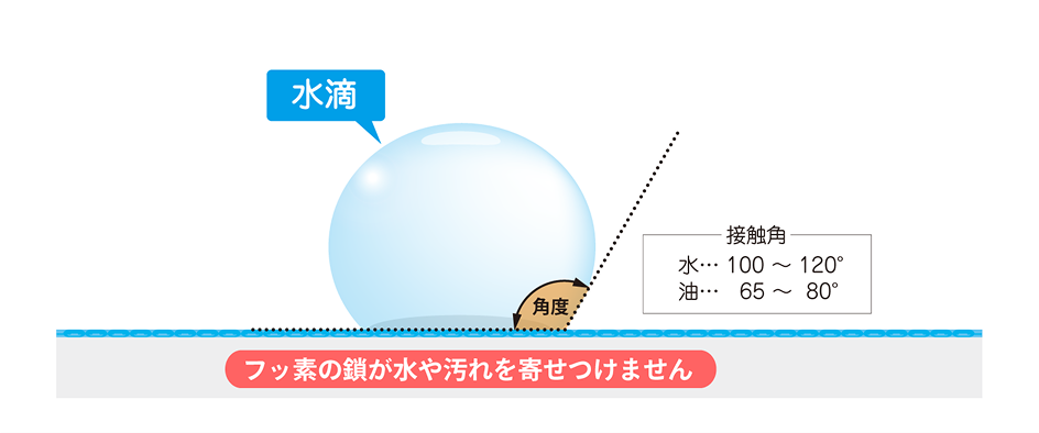 撥水撥油模式図