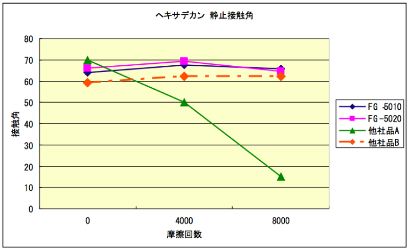 撥油性―静止接触角の摩擦ダメージによる変化