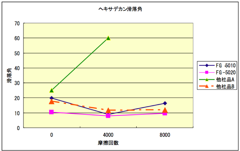 撥油性―滑落角の摩擦ダメージによる変化