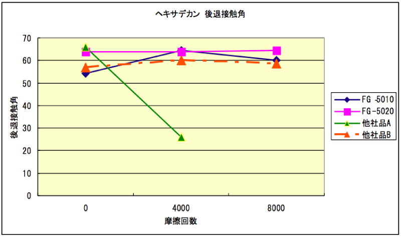 撥油性―後退接触角の摩擦ダメージによる変化