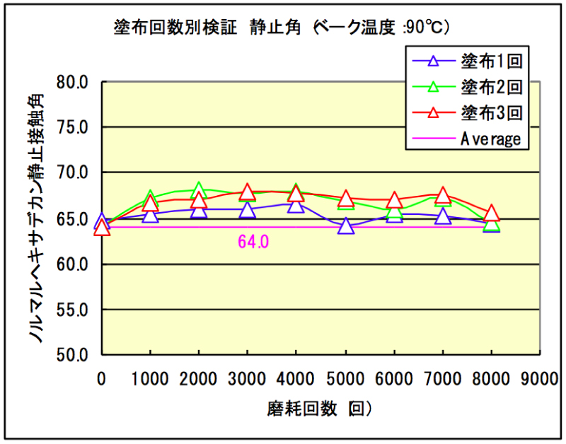 塗布回数と撥油性（静止角）