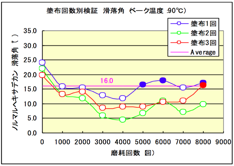 塗布回数と撥油性（滑落角）