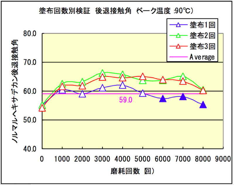 塗布回数と撥油性（後退接触角）