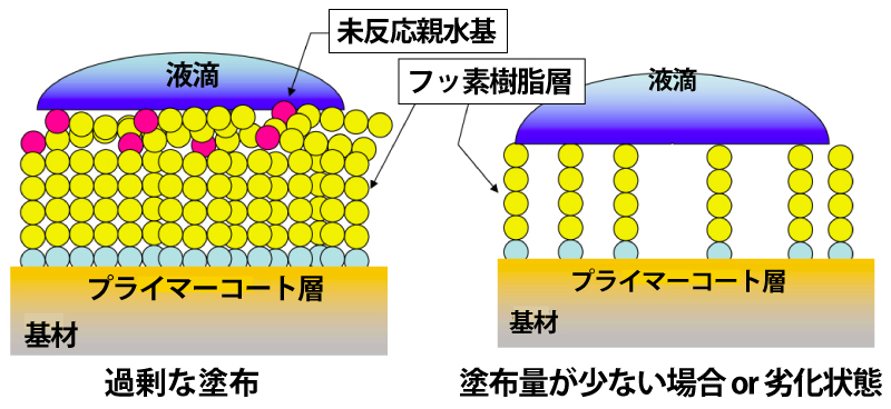 塗布量によるコーティング構造の違い