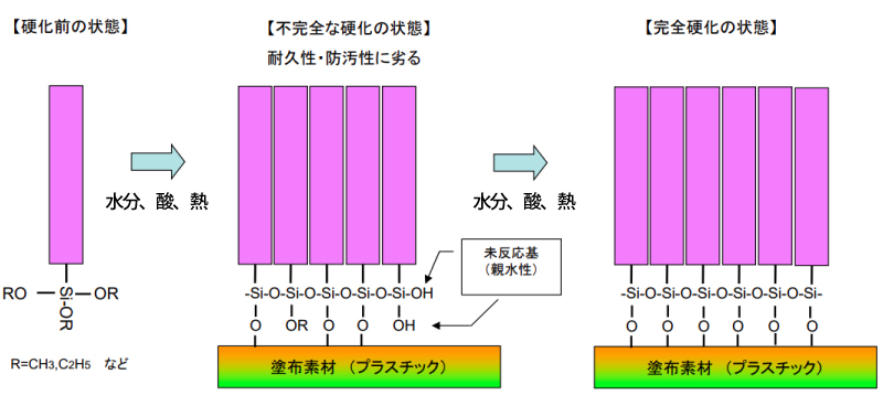 シランカップリング型防汚コーティング剤の硬化過程