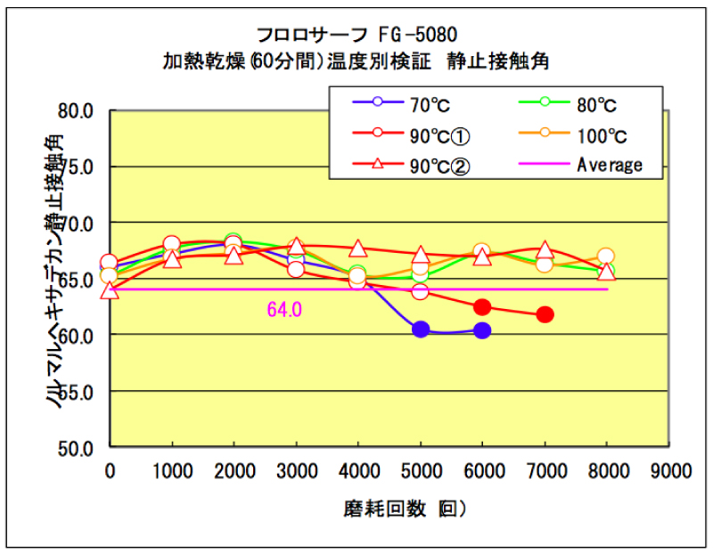 乾燥温度と撥油性（静止接触角）