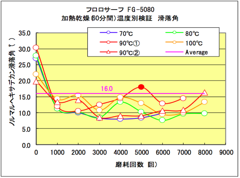 乾燥温度と撥油性（滑落角）