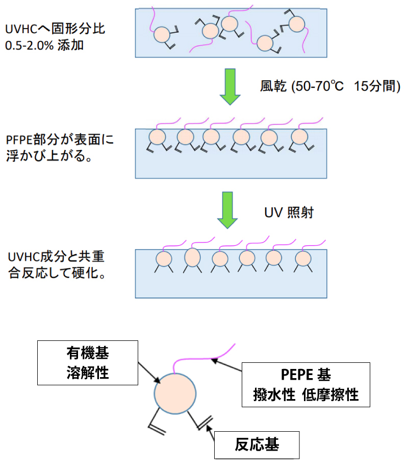 UV硬化型防汚機能添加剤の効果発現メカニズム