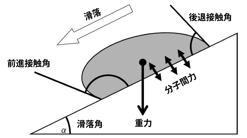 滑落法動的接触角測定