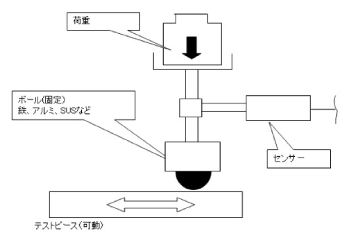 摩擦試験機　摩擦係数測定装置