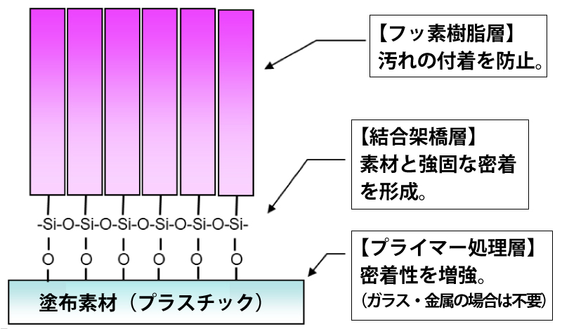 シランカップリング型防汚コーティング剤の構造