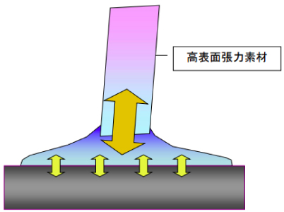 表面張力の高い繊維で拭き取る