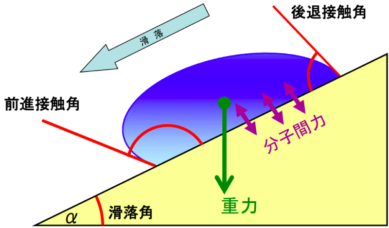 動的接触角（滑落法）