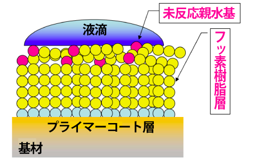 過剰な塗布