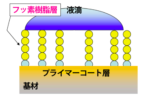 塗布量が少ない場合or劣化状態