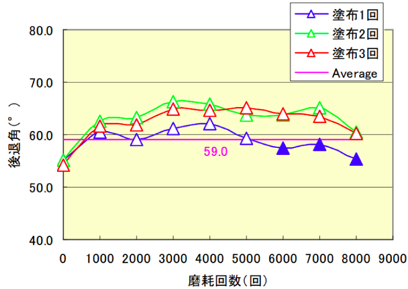 塗布回数別検証　後退角