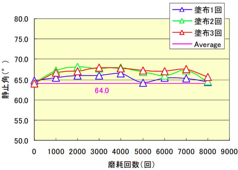 塗布回数別検証　静止角