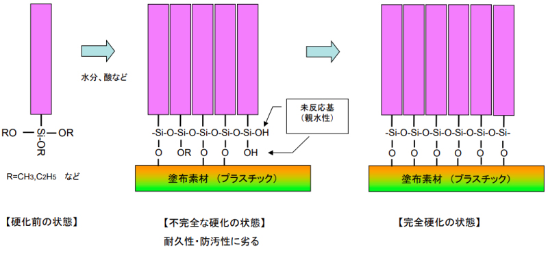 密着型防汚コーティング剤 性能を引き出すノウハウ － 乾燥方法