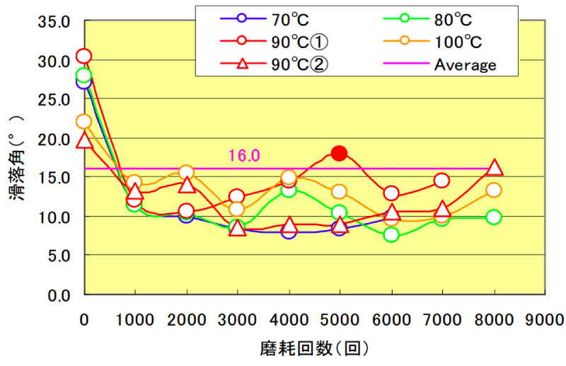 ベーク温度別検証　滑落角