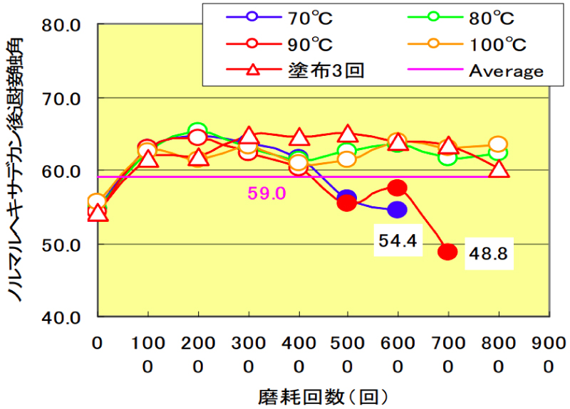 ベーク温度別検証　後退接触角