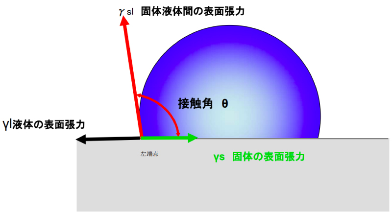 静止接触角