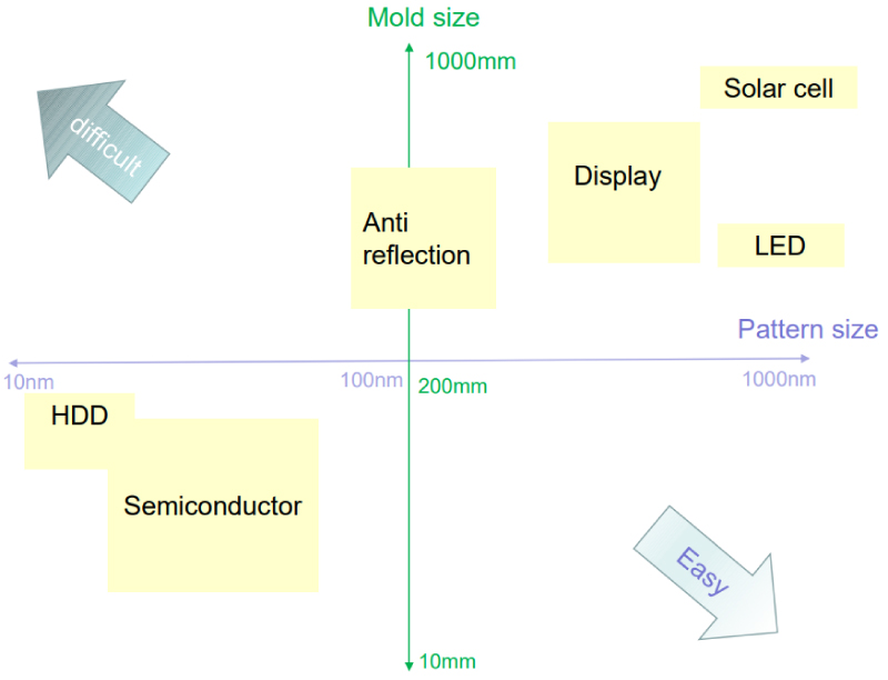 Mold size/Pattern size