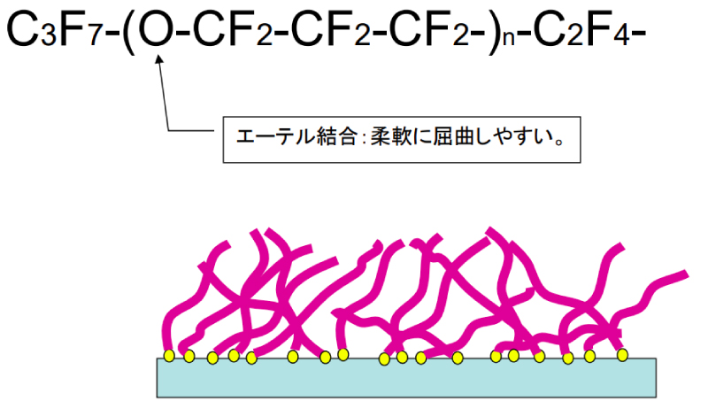 PFPE (ペルフルオロポリエーテル）の例
